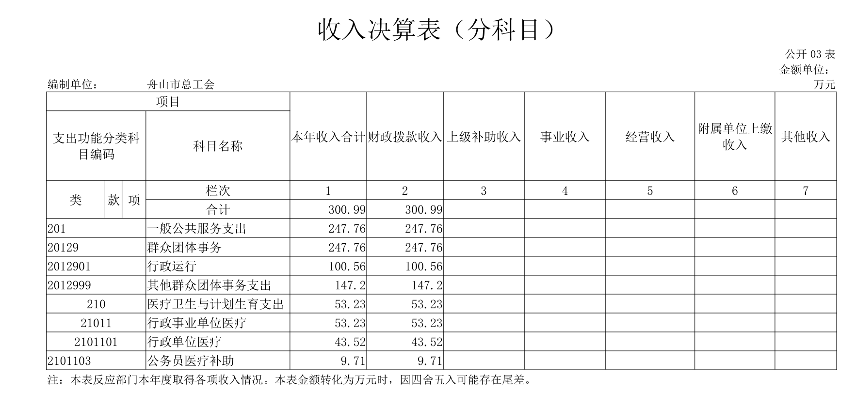收入决算表（分科目）.png