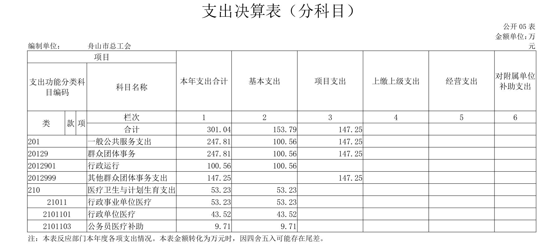 支出决算表（分科目）.jpg