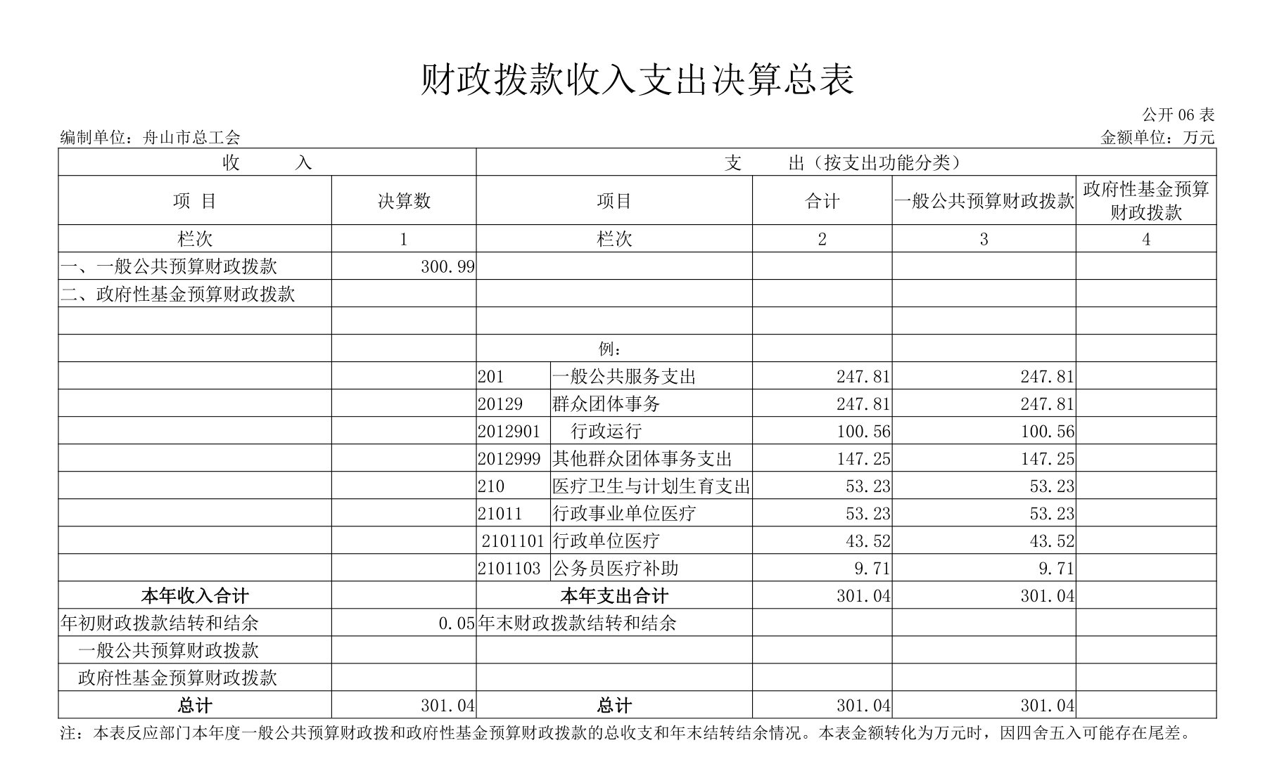 财政拨款收入支出决算总表.png
